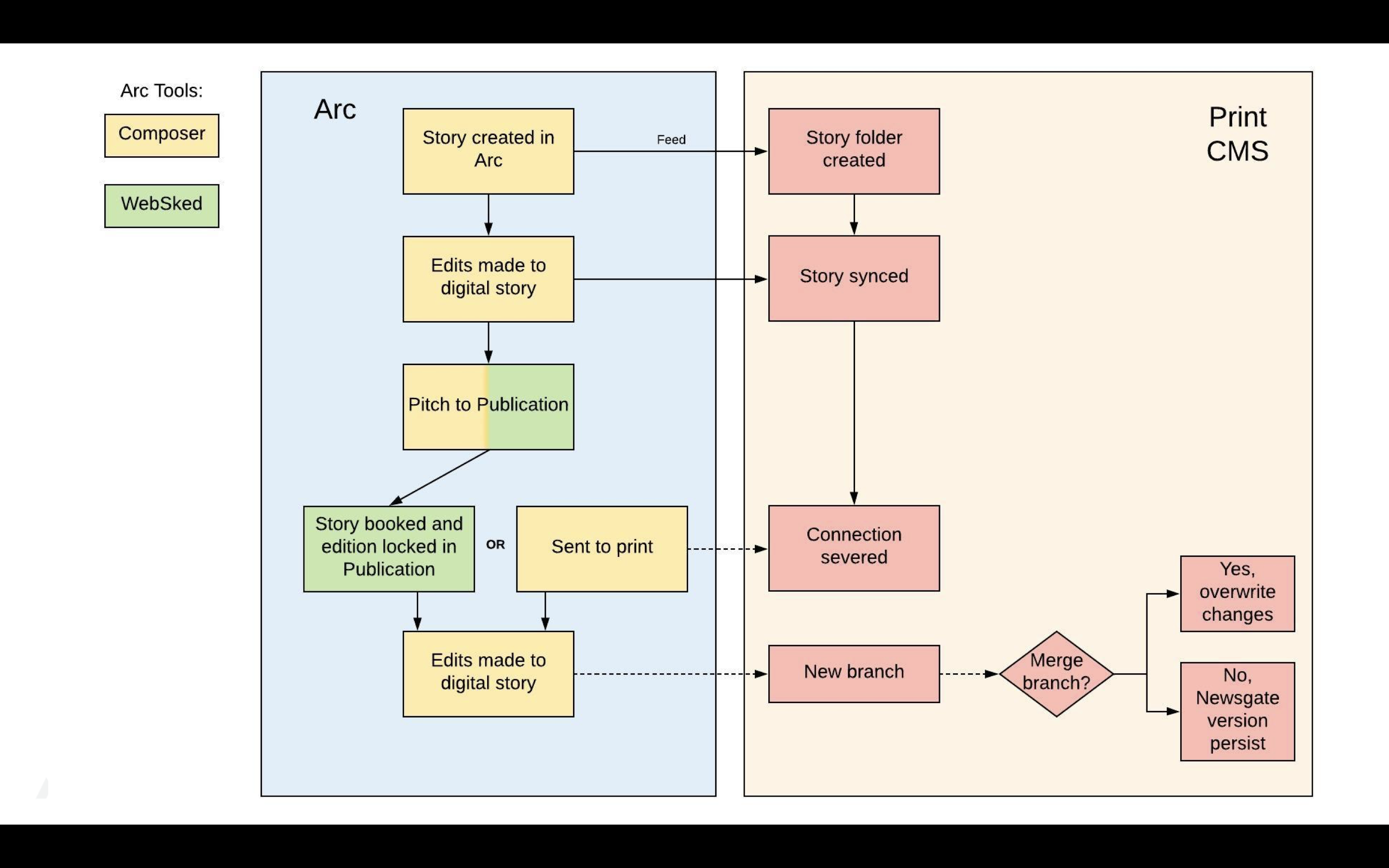 gen_arc_tools_print_cms_lucidchart_1.png