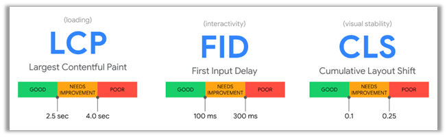 gen_core_web_vitals_lcp_fid_cls.png