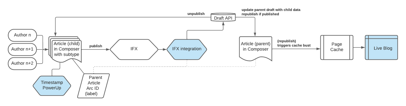 comp_live_blog_diagram.png