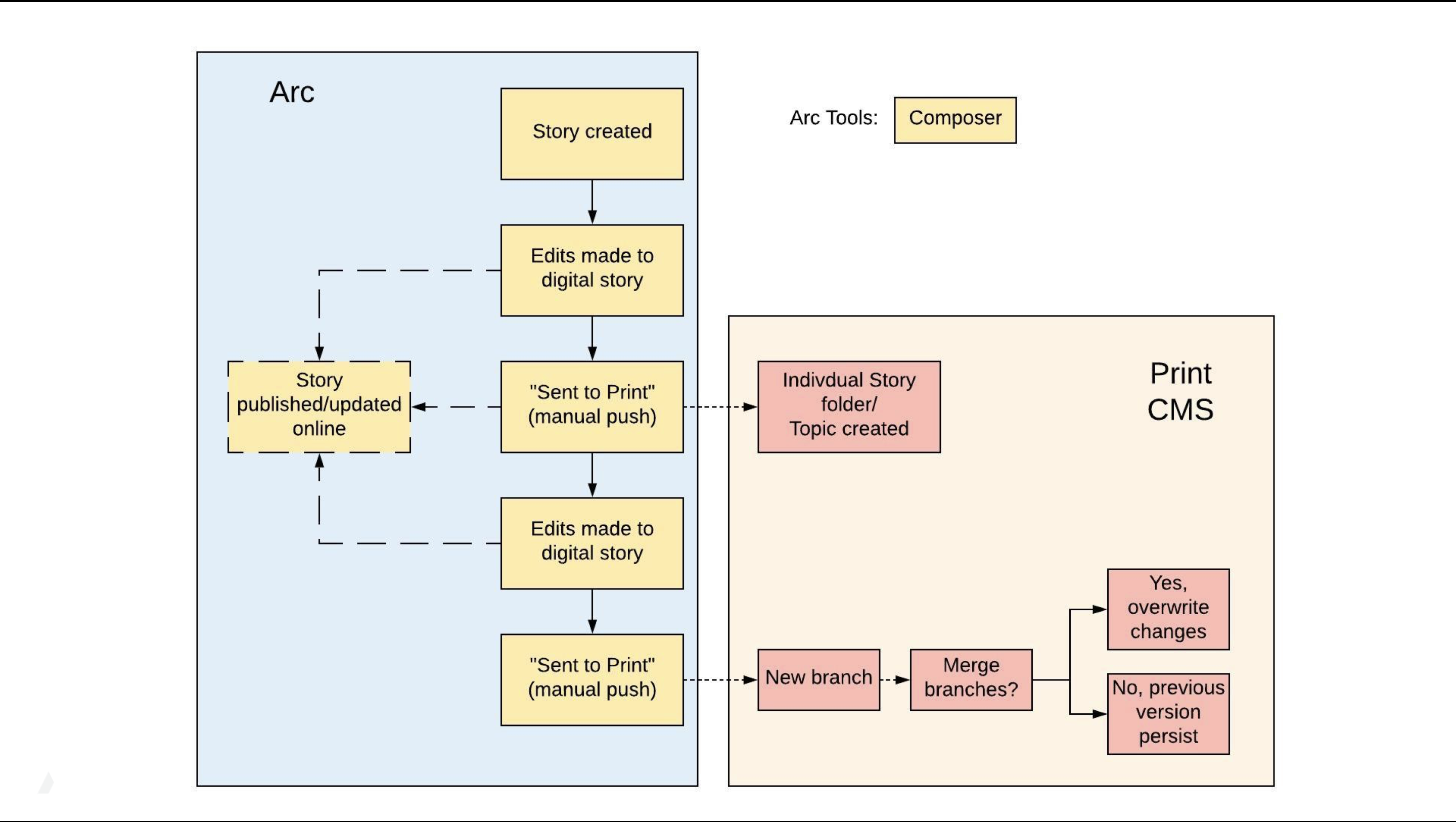 gen_arc_tools_print_cms_lucidchart_2.png