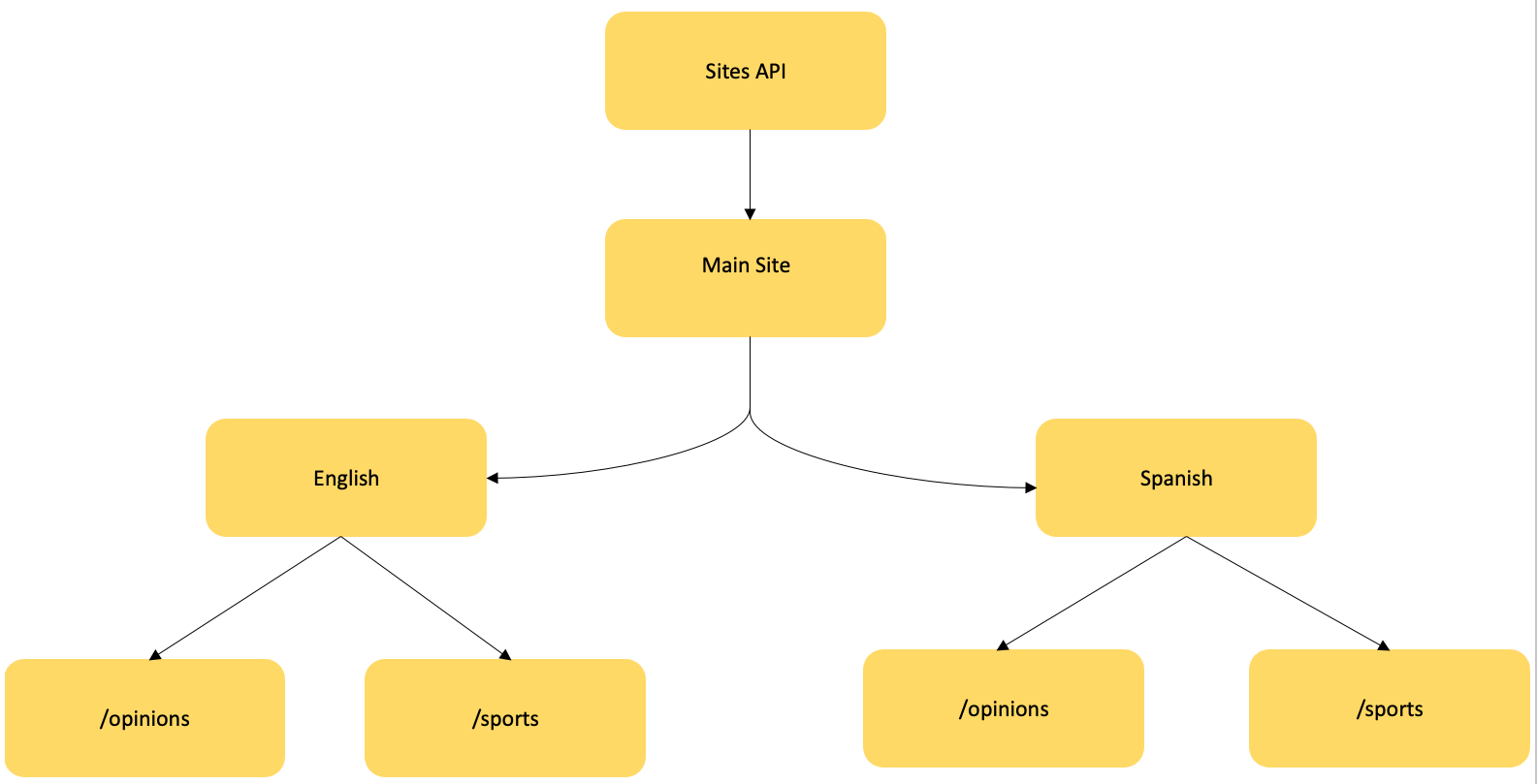 gen_sites_diagram.png