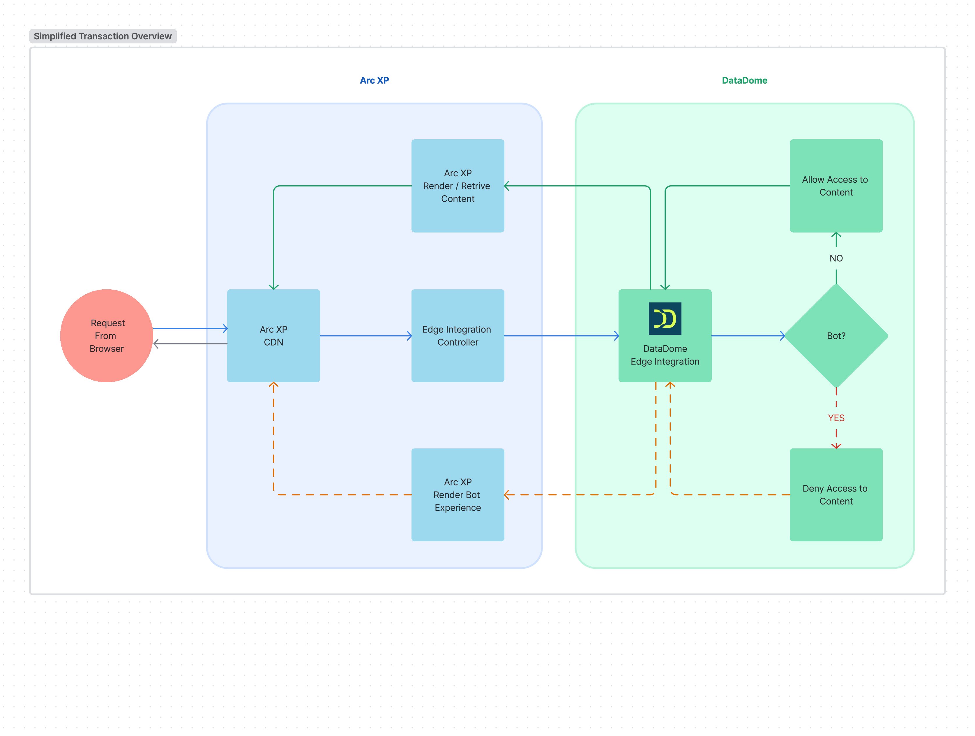 del_Edge_Integration_Simplified_Transaction_Overview.png