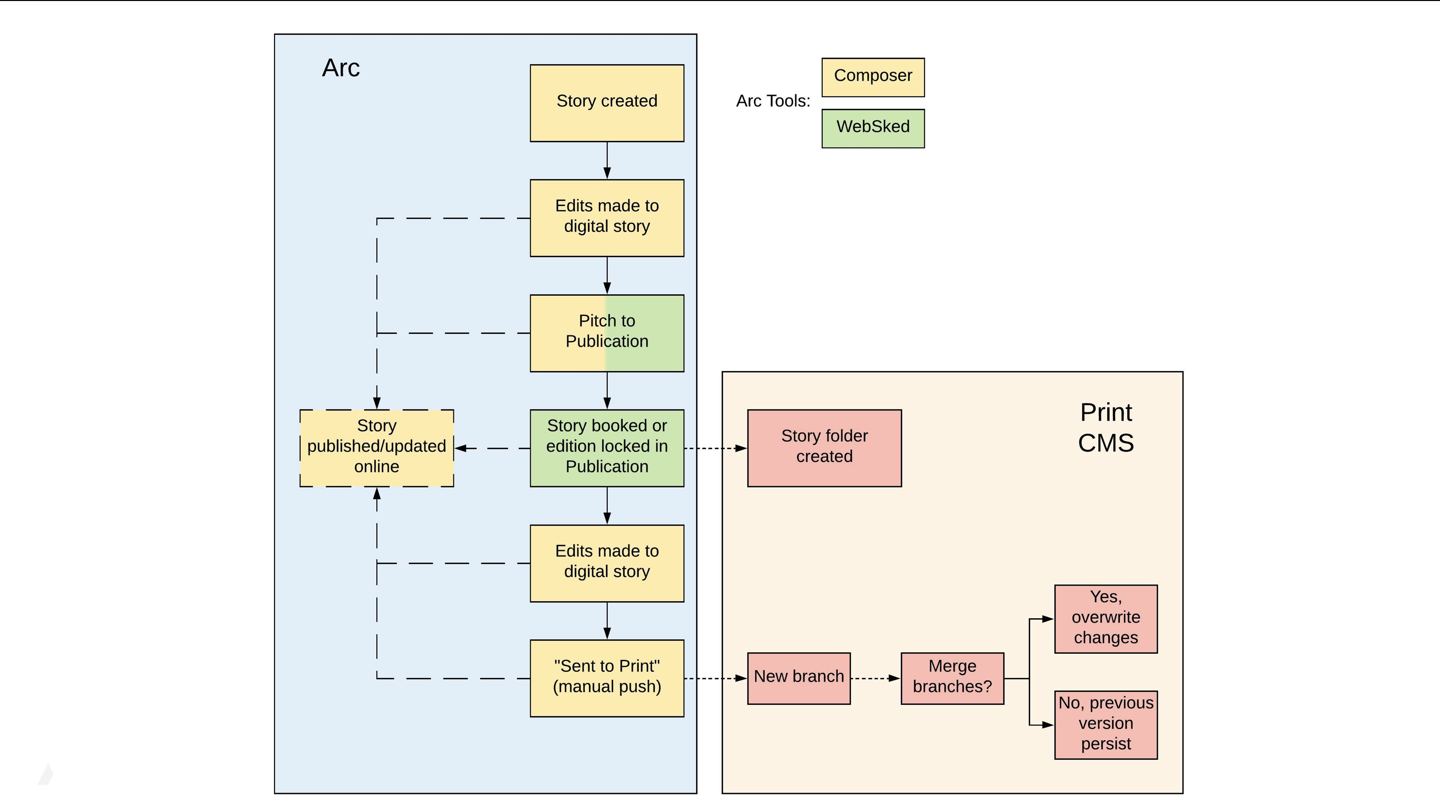 gen_arc_tools_print_cms_lucidchart_3.png