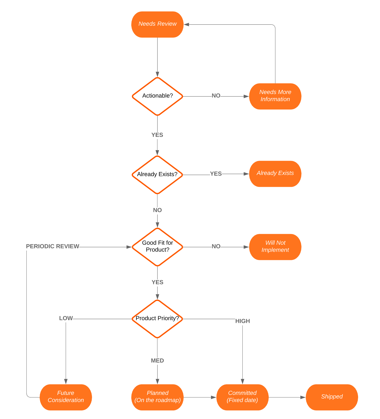 gen_idea_decision_flow.png