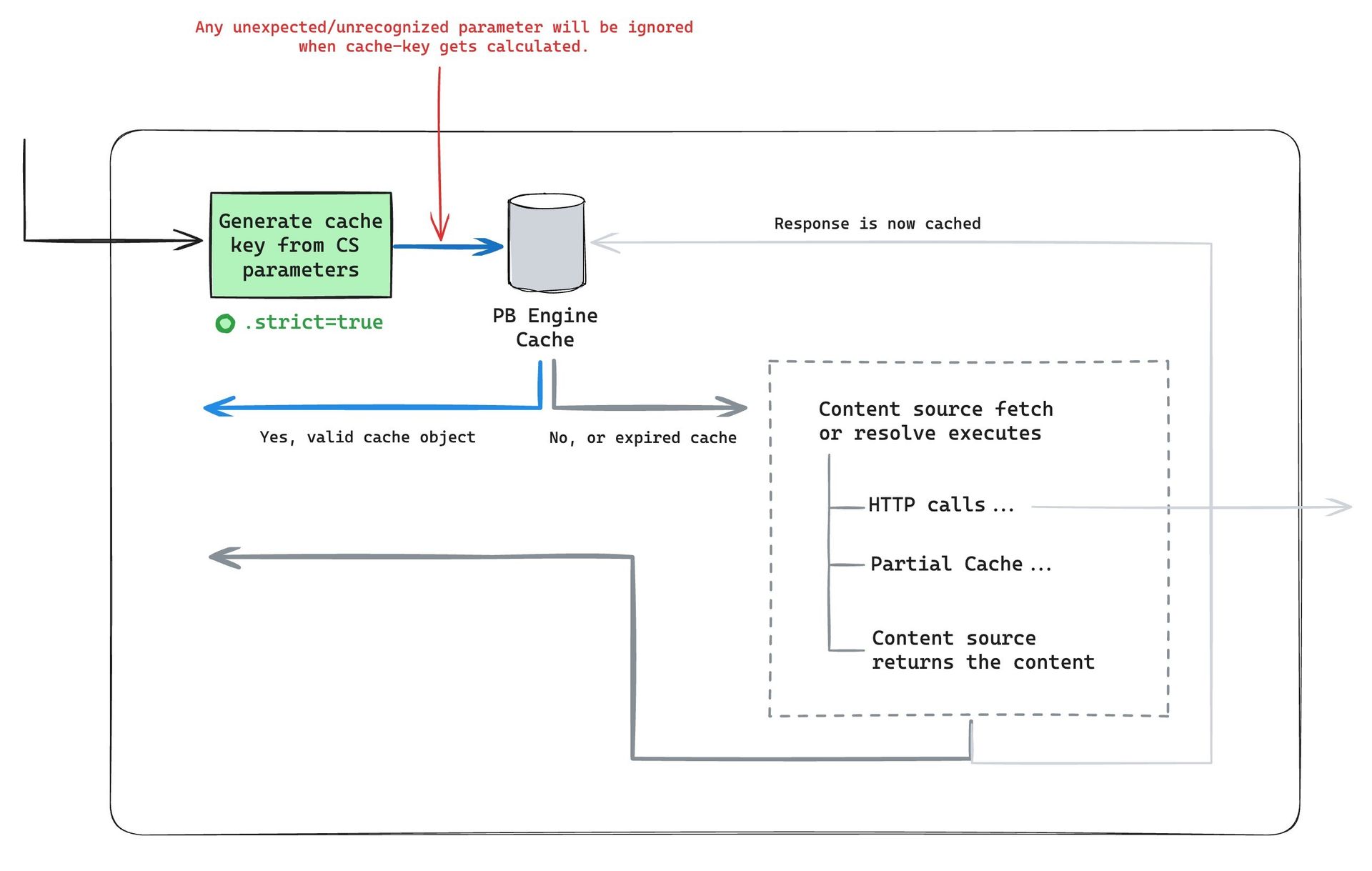 con_cache_key_unexpected_param_diagram.jpg